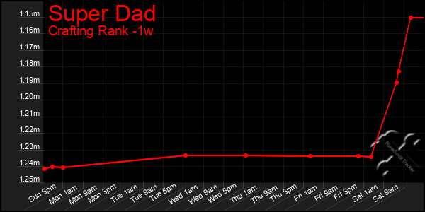 Last 7 Days Graph of Super Dad