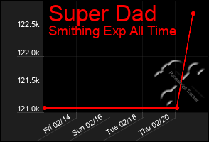 Total Graph of Super Dad