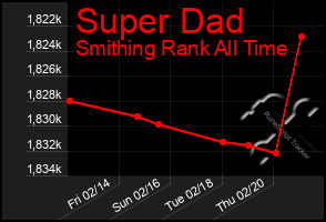 Total Graph of Super Dad