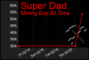 Total Graph of Super Dad