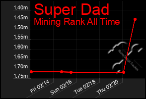 Total Graph of Super Dad