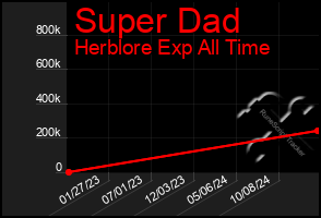 Total Graph of Super Dad