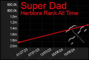 Total Graph of Super Dad