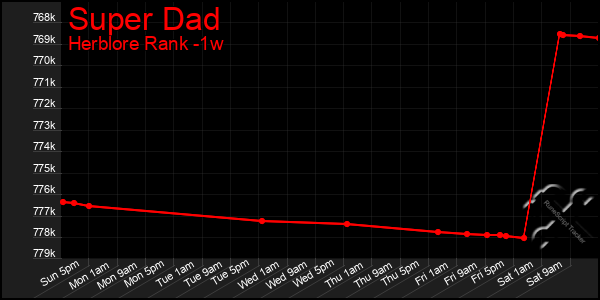 Last 7 Days Graph of Super Dad