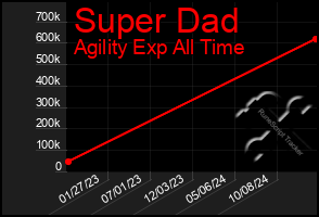 Total Graph of Super Dad