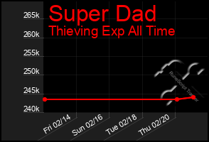 Total Graph of Super Dad