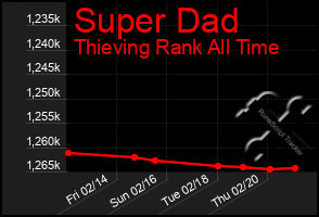 Total Graph of Super Dad