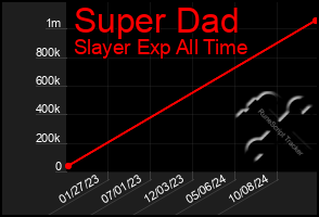 Total Graph of Super Dad