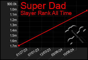 Total Graph of Super Dad