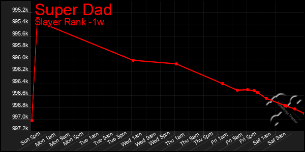 Last 7 Days Graph of Super Dad