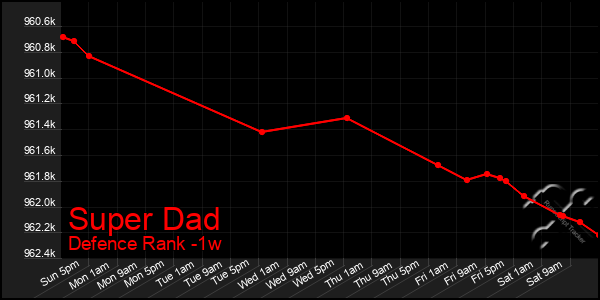 Last 7 Days Graph of Super Dad