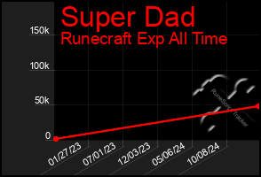 Total Graph of Super Dad