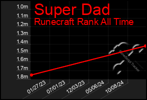 Total Graph of Super Dad