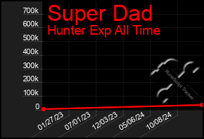 Total Graph of Super Dad