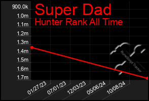 Total Graph of Super Dad