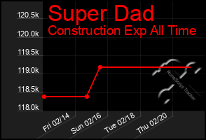 Total Graph of Super Dad