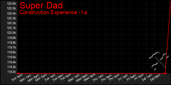 Last 7 Days Graph of Super Dad