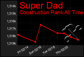 Total Graph of Super Dad