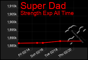 Total Graph of Super Dad