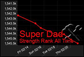 Total Graph of Super Dad