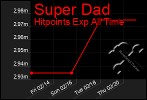 Total Graph of Super Dad