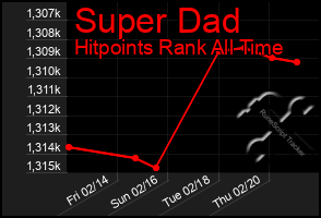 Total Graph of Super Dad