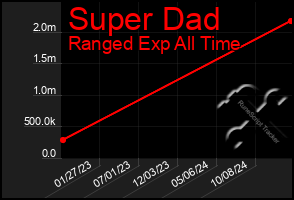 Total Graph of Super Dad