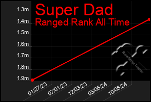 Total Graph of Super Dad