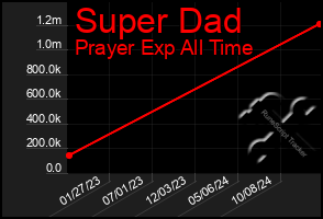 Total Graph of Super Dad