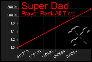 Total Graph of Super Dad