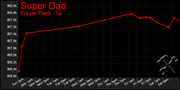 Last 7 Days Graph of Super Dad