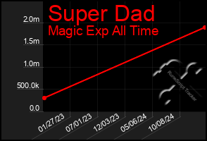 Total Graph of Super Dad