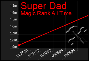 Total Graph of Super Dad