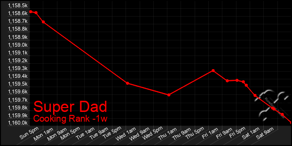 Last 7 Days Graph of Super Dad