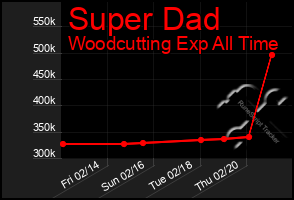 Total Graph of Super Dad