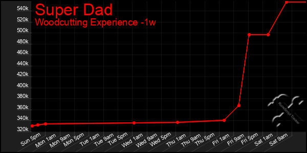 Last 7 Days Graph of Super Dad