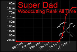 Total Graph of Super Dad