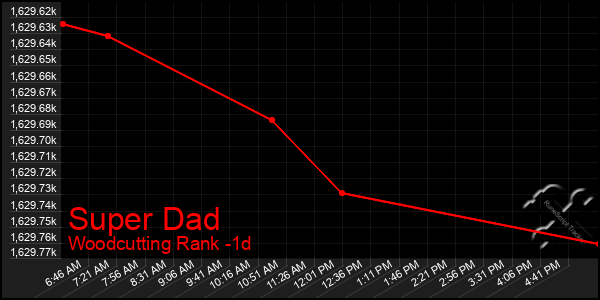 Last 24 Hours Graph of Super Dad