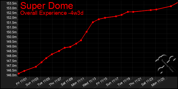 Last 31 Days Graph of Super Dome