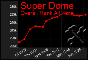 Total Graph of Super Dome