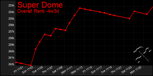 Last 31 Days Graph of Super Dome