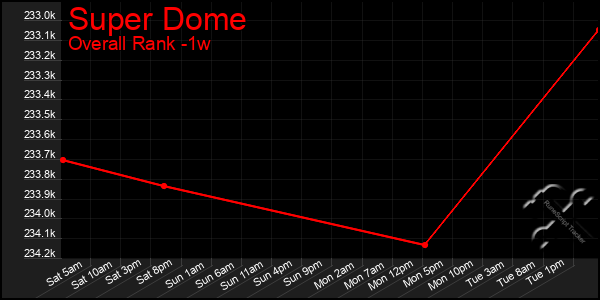 1 Week Graph of Super Dome