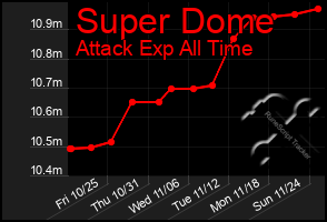 Total Graph of Super Dome