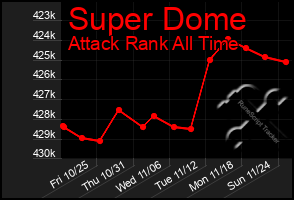 Total Graph of Super Dome