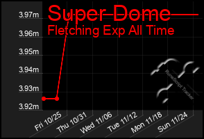 Total Graph of Super Dome