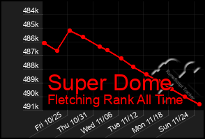 Total Graph of Super Dome