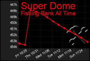 Total Graph of Super Dome