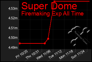 Total Graph of Super Dome