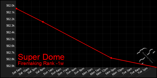 Last 7 Days Graph of Super Dome