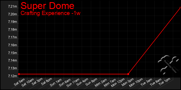 Last 7 Days Graph of Super Dome